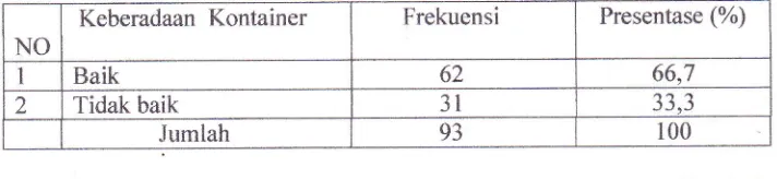 Tabel 2. Distribusi Frekuensi Berdasarkan Umur di Desa SimpangKerja 