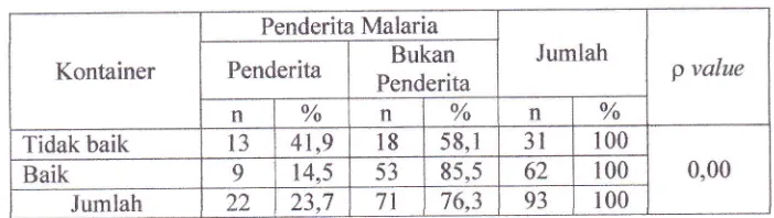 Tabel 7. Korelasi Kontainer dengan Kejadian Penyakit Malaria di DesaWilayah Kerja 
