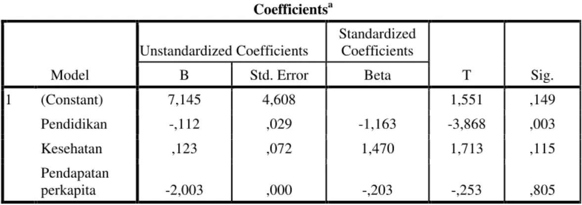 Tabel 12. Hasil Analisis Regresi Berganda 