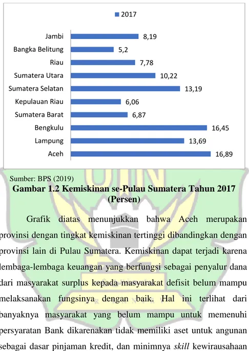 Gambar 1.2 Kemiskinan se-Pulau Sumatera Tahun 2017  (Persen) 