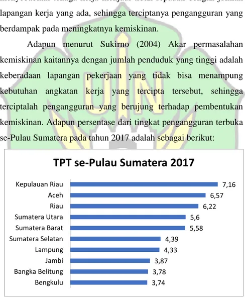 Gambar 1.3 TPT se-Pulau Sumatera Tahun 2017 (Persen) 3,743,783,874,334,395,585,66,226,57 7,16BengkuluBangka BelitungJambiLampungSumatera SelatanSumatera BaratSumatera UtaraRiauAcehKepulauan RiauTPT se-Pulau Sumatera 2017
