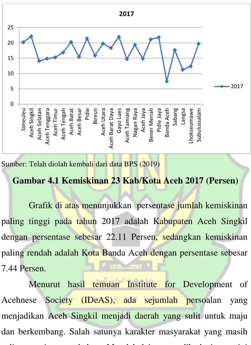Gambar 4.1 Kemiskinan 23 Kab/Kota Aceh 2017 (Persen) 