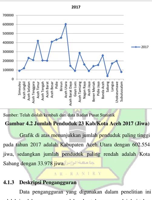 Gambar 4.2 Jumlah Penduduk 23 Kab/Kota Aceh 2017 (Jiwa) 