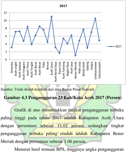 Gambar 4.3 Pengangguran 23 Kab/Kota Aceh 2017 (Persen) 