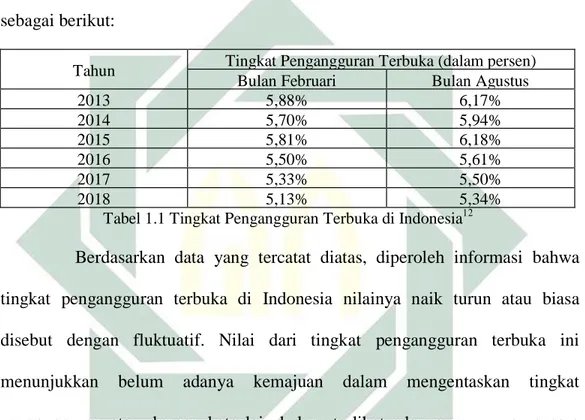 Tabel 1.1 Tingkat Pengangguran Terbuka di Indonesia 12