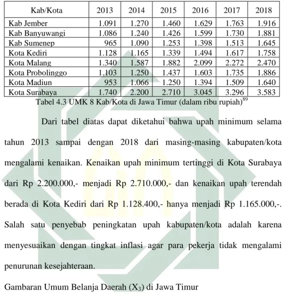 Tabel 4.3 UMK 8 Kab/Kota di Jawa Timur (dalam ribu rupiah) 89