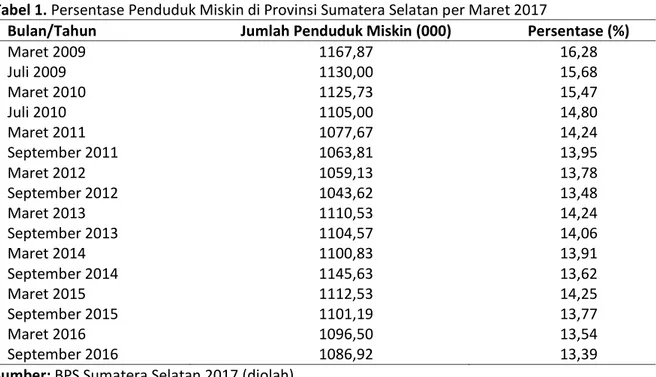 Tabel 1. Persentase Penduduk Miskin di Provinsi Sumatera Selatan per Maret 2017 