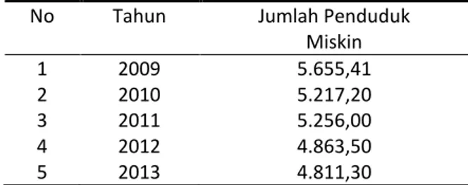 Tabel 2  menunjukkan bahwa  jumlah penduduk  miskin  di  Jawa  Tengah  pada  tahun  2009  sebanyak  5,655,410  jiwa,  pada  tahun  2010  berkurang  menjadi  5,217,200  jiwa,  namun  pada  tahun  2011  bertambah  menjadi  5,256,000  jiwa  dan  kembali  berk