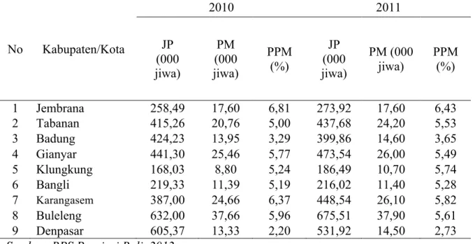 Tabel  1.  Jumlah  Penduduk,  Penduduk  Miskin,  dan  Persentase  Penduduk  Miskin  Menurut Kabupaten/Kota di Provinsi Bali Tahun 2010-2011 
