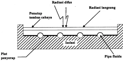 Gambar 1.  Skema Kolektor Surya Plat Datar