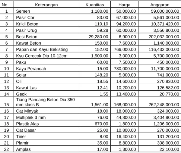 Tabel IV.1 :  Anggaran Biaya dan Bahan yang digunakan dalam Proyek Pembagunan  Pelabuhan Tembilahan Tahap II Tahun 2007 