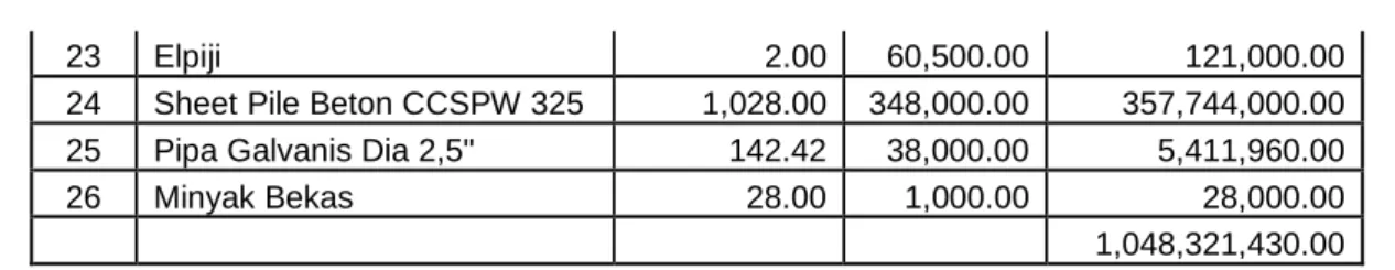 Tabel IV.2 : Anggaran Biaya Upah yang digunakan Proyek Pembangunan Pelabuhan  Tembilhan Tahap II Tahun 2007 