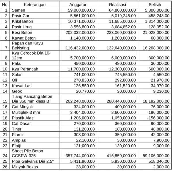 Tabel IV.4 : Anggaran dan Realisasi Biaya Bahan yang digunakan Proyek  Pembangunan Pelabuhan Tembilahan Tahap II Tahun 2007 