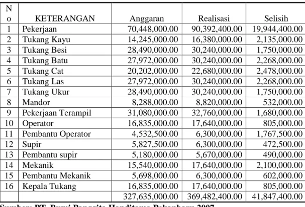 Tabel IV.5 : Anggaran dan Realisasi Biaya Upah yang digunakan dalam Proyek  Pembangunan Pelabuhan Tembilahan Tahap II Tahun 2007 