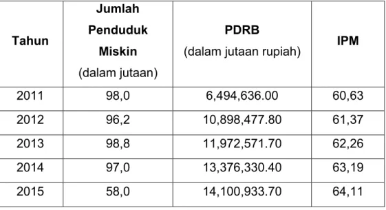 Tabel 6. Jumlah Penduduk Miskin, PDRB dan IPM   Kabupaten Musi Rawas tahun 2011-2015 