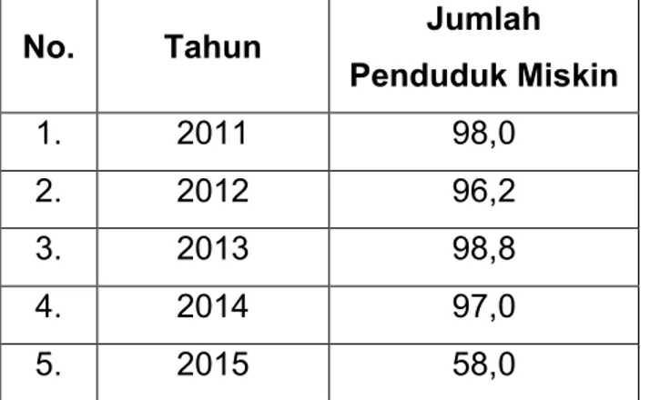 Tabel 2. Jumlah Penduduk Miskin Kabupaten Musi Rawas Tahun 2011-2015 