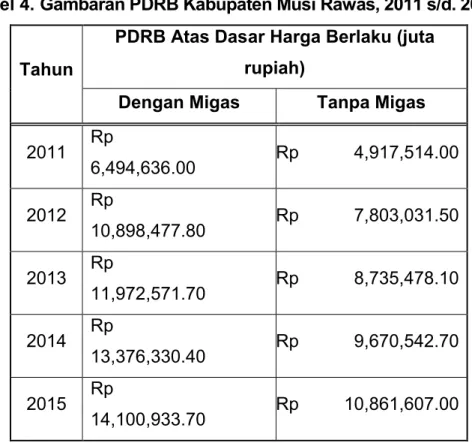 Tabel 4. Gambaran PDRB Kabupaten Musi Rawas, 2011 s/d. 2015 