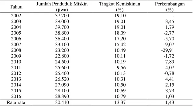 Tabel 1. Jumlah dan tingkat kemiskinan miskin Kabupaten Batang Hari Tahun 2002-2016 