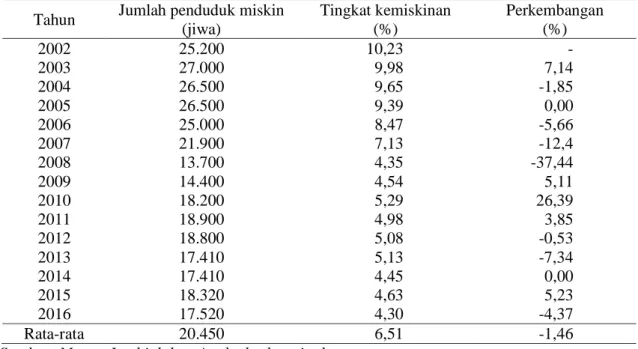 Tabel 2. Jumlah dan tingkat kemiskinan Kabupaten Muaro Jambi Tahun 2002-2016 
