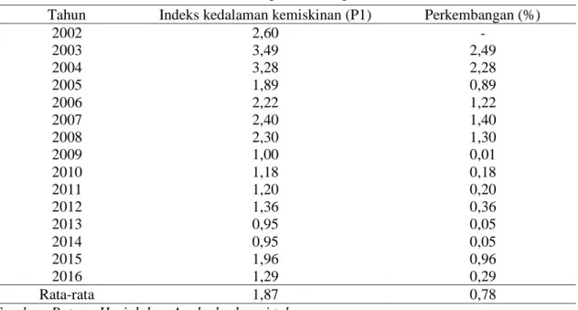 Tabel 3. Indeks kedalaman kemiskinan Kabupaten Batang Hari Tahun 2002-2016 