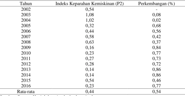 Tabel 5. Indeks keparahan kemiskinan Kabupaten Batang Hari 2002-2016 