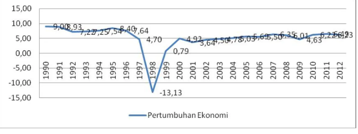 Gambar 1. Pertumbuhan Ekonomi di Indonesia Tahun 1990 - 2012