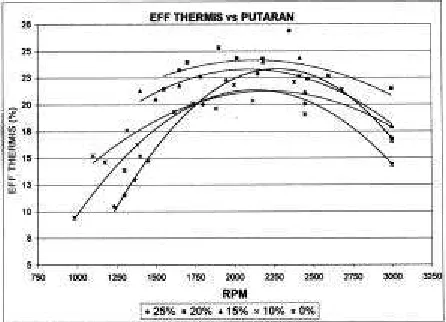 Gambar 5. Grafik SFC vs Putaran