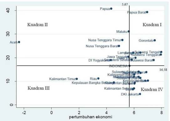 Gambar 1. Pemetaan Kemiskinan di Indonesia Berdasarkan Tingkat Kemiskinan dan  Tingkat Pertumbuhan Ekonomi Tahun 2007 