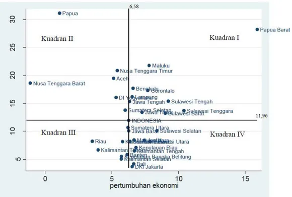 Gambar 2. Pemetaan Kemiskinan di Indonesia Berdasarkan Tingkat Kemiskinan dan  Tingkat Pertumbuhan Ekonomi Tahun 2012 