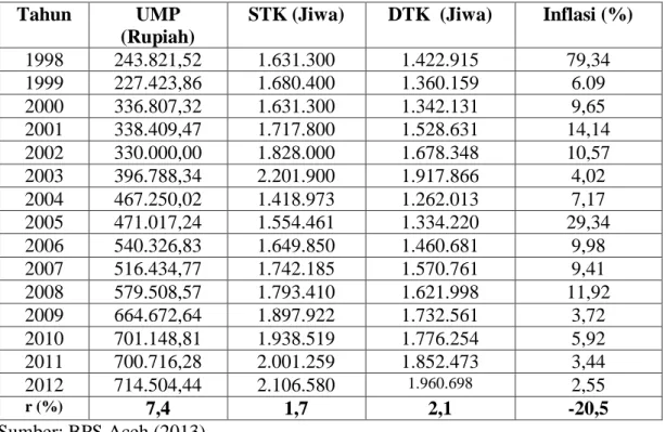Tabel 3. Perkembangan UMP,Penawaran Tenaga Kerja,Permintaan Tenaga  Kerja dan Inflasi diProvinsi Aceh Tahun1998-2012 
