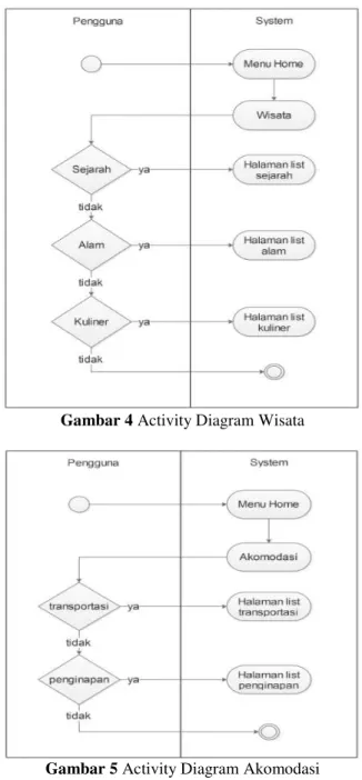 Gambar 5 Activity Diagram Akomodasi 