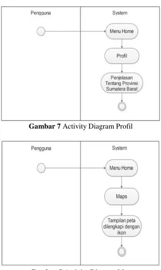 Gambar 8 Activity Diagram Map  3)   &amp;ODVV 'LDJUDP 