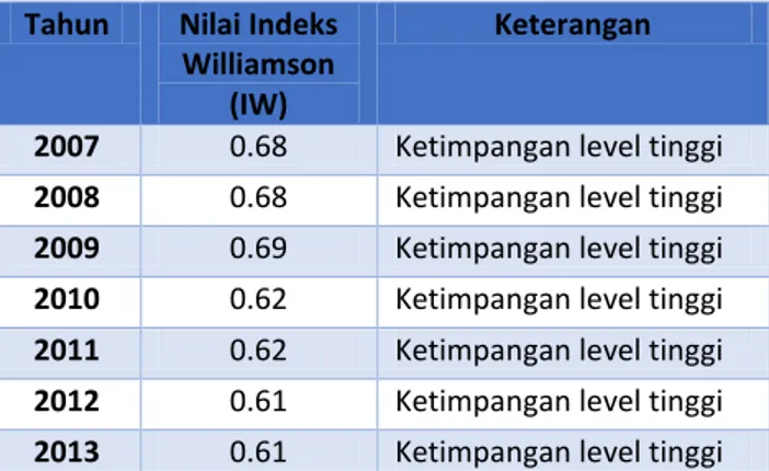 Tabel 1 Tingkat Ketimpangan Provinsi Jawa Barat  Tahun  Nilai Indeks 