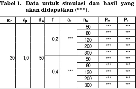 Tabel 1.  Data untuk simulasi dan hasil yang
