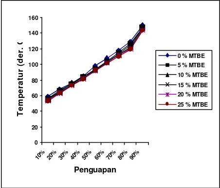 Grafik 2.  Temperatur Fungsi % Penguapan