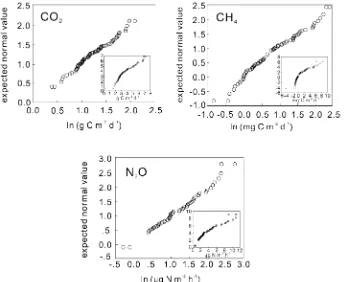 Figure 3. Q-Q plot of log-transformed ﬂuxes: CO2 �upper left�, CH4 �upper right�, and N2O �lower� ﬂuxes