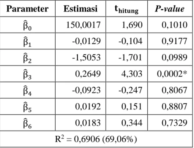 Tabel 4.   Pengujian  Parameter  Serentak  Regresi  Linier  Berganda 
