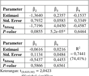 Tabel 6.  Estimasi parameter pada model SAR  Parameter  Rho (