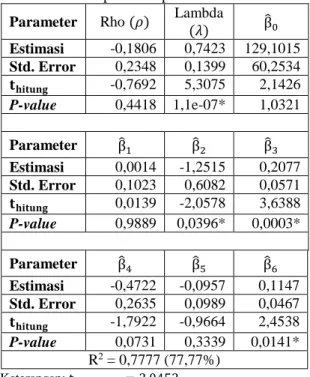 Tabel 8.  Estimasi parameter pada model SARMA  Parameter  Rho (