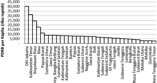 Gambar 1  Nilai rata-rata PDRB per kapita menurut provinsi tahun    2006-   2011 