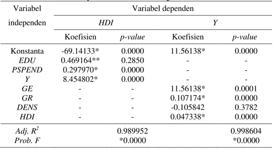 Tabel 5  Hasil estimasi persamaan PDRB per kapita (Y) 