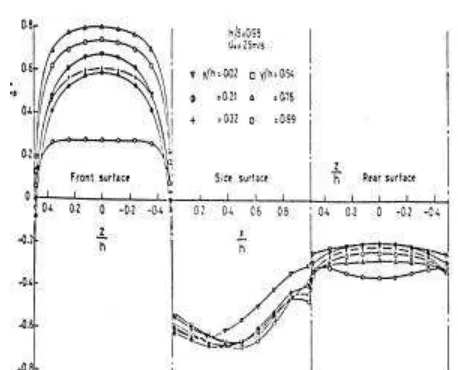 Gambar 1. Skema benda pejal yang tercelup tegak lurusdalam aliran turbulen (H. Sakamoto, M