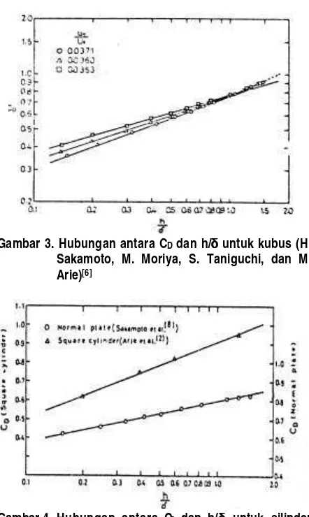 Gambar 4. Hubungan antara CD dan h/δδ untuk silindersirkular dan plat datar (H. Sakamoto, M.Moriya, S
