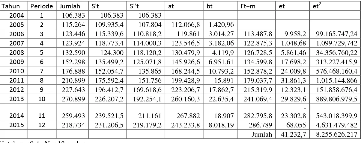 Tabel 4.7 Peramalan Jumlah Wisatawan mancanegara dengan Pemulusan Eksponensial Ganda Linier dari Brown dengan    ,4 