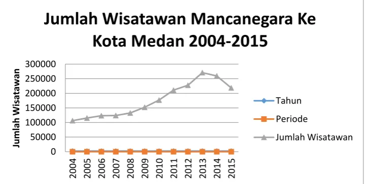 Gambar 4.1 Grafik Jumlah Wisatawan Mancanegara yang Berkunjung Ke Kota  Medan 2004 – 2015 