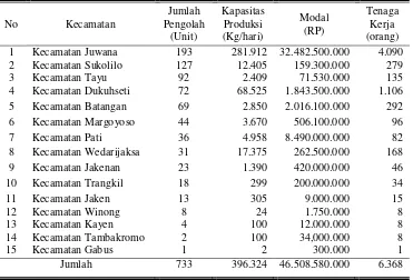 Tabel 2. Jumlah Pengolah Ikan, Kapasitas Produksi, Modal dan Tenaga Kerja per Kecamatan di Kabupaten Pati Tahun 2014 