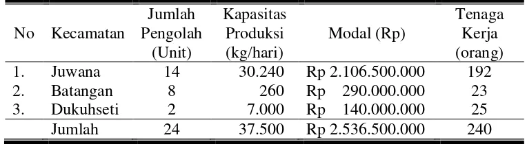 Tabel 3. Jumlah Pengolah Ikan Asin, Kapasitas Produksi, Modal dan Tenaga Kerja per Kecamatan di Kabupaten Pati Tahun 2014 