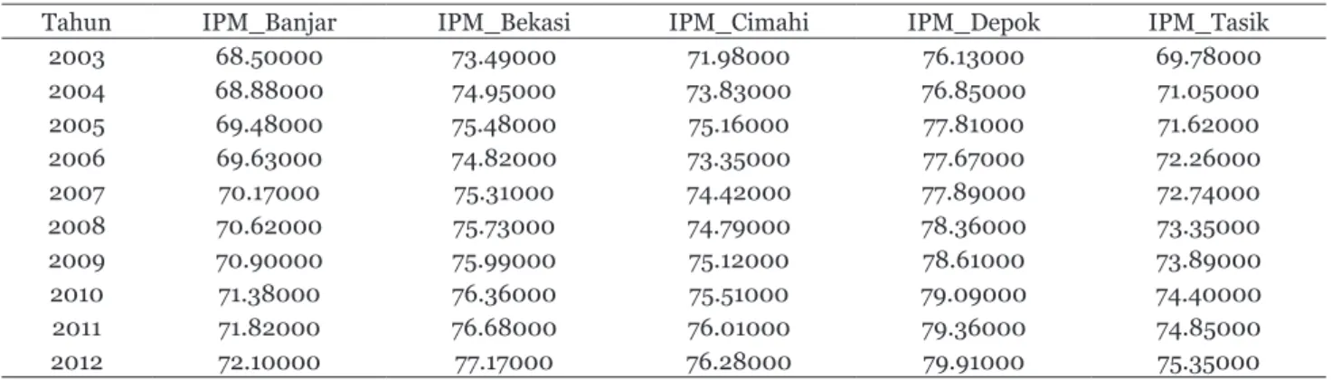 Tabel 4. Data IPM.