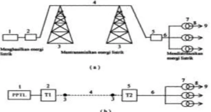 Gambar 1. Skema system tenaga listrik  Keterangan gambar: 