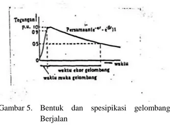 Gambar 5.  Bentuk  dan  spesipikasi  gelombang  Berjalan 